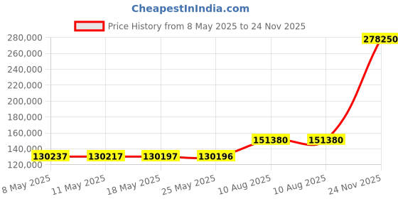 amazon.in Hot Spring Watkins Ace Cell 76078 hot spring Price History Graph from 8 May 2025 to 24 Nov 2025