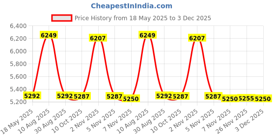 amazon.in Hot Spring Watkins Directional Jet, Cool Grey 71692 Price History Graph from 18 May 2025 to 3 Dec 2025