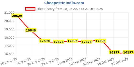 amazon.in Hot Spring Watkins Vanishing Act Calcium Remover Spas - 76029 hot spring Price History Graph from 10 Jun 2025 to 20 Oct 2025