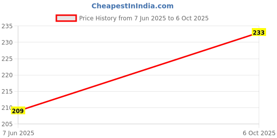 amazon.in hotstyle HOT Style Marshall Clogs White Color hotstyle Price History Graph from 7 Jun 2025 to 6 Oct 2025