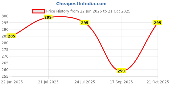 amazon.in sweet sweat waist trimmer Hot Sweat Neoprene Compression Arm Sauna Sleeves Slimmer Bands Wraps Arm Trimmers for Men & Women sweet sweat waist trimmer Price History Graph from 22 Jun 2025 to 21 Oct 2025