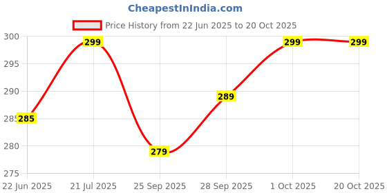 amazon.in sweet sweat waist trimmer Hot Sweat Neoprene Compression Arm Sauna Sleeves Slimmer Bands Wraps Arm Trimmers for Men & Women (a Pair)-RED-SIZE-XXL sweet sweat waist trimmer Price History Graph from 22 Jun 2025 to 19 Oct 2025