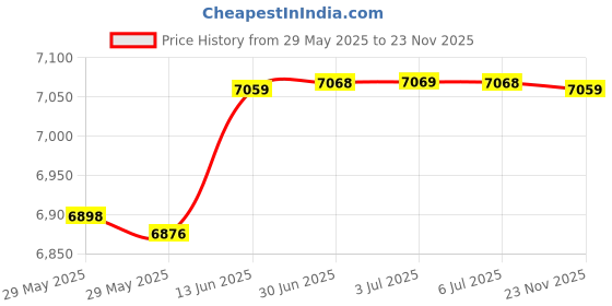 amazon.in HOT TOOLS 1130 Marcel Curling Iron, Gold/Black, 1 1/4 Inches Price History Graph from 29 May 2025 to 23 Nov 2025