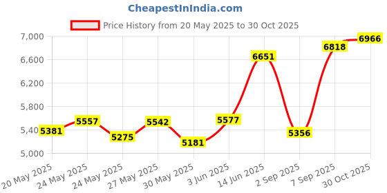 amazon.in Hot Tools Professional 1181 Curling Iron with Multi-Heat Control Jumbo 1 Price History Graph from 20 May 2025 to 30 Oct 2025