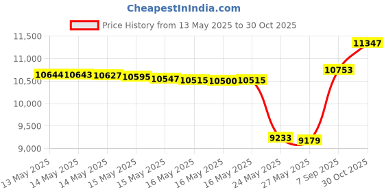 amazon.in Hot Tools Professional Black Gold Micro-Shine Flat Iron, 1 Ã‚¼ Inch Price History Graph from 13 May 2025 to 30 Oct 2025