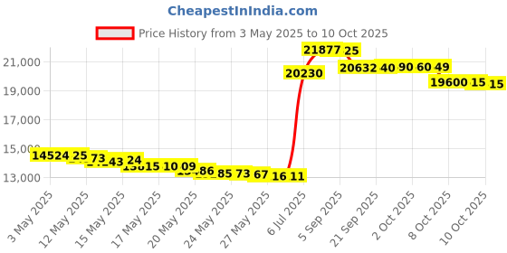 amazon.in Hot Towel Warmer, Hot Towel Cabinet with 8L Space, Spa Towel Warmer, Premium Towel Warmer for Salon and Spa Use Price History Graph from 3 May 2025 to 10 Oct 2025