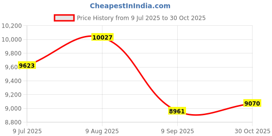 amazon.in Hot Tub Classic parts Sundance Spa Dvx Jet Face Insert Chrome - SUN6541-437 Price History Graph from 9 Jul 2025 to 30 Oct 2025