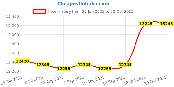 amazon.in Hot Tub Compatible with Watkins Spas Rotary Jet, 1997-current, Warm Gray 73303 Price History Graph from 25 Jun 2025 to 20 Oct 2025