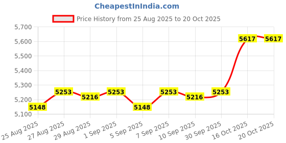 amazon.in Hot Tub Compatible with Watkins Spas Rotary Jet, 3 1/4IN, Poly Hydromassage 76087 Price History Graph from 25 Aug 2025 to 20 Oct 2025