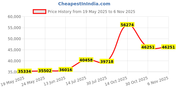 amazon.in Hot Tub Cover Lifter - Pivot Top Mount Spa & Hot Tub Cover Lift Removal System Reinforced Brackets with 3 Hook Towel Rack Fits Most Spas & Hot Tubs Price History Graph from 19 May 2025 to 5 Nov 2025