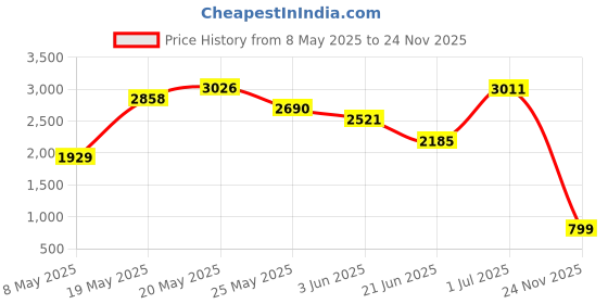 amazon.in Hot Tub Skimmer Spa Net, Pool Skimmer Net with Pole, 26'', Ultra Fine Mesh Skimmer Rake, Swimming Pool Leaf Skimmer Net with Aluminum Pole, Spa Hot Tub Skimmer for Fast Cleaning, Leaves, Debris Price History Graph from 8 May 2025 to 24 Nov 2025