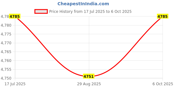 amazon.in Hot Tub Test Strips Water Test Strips 100Pcs/Bottle 15 in 1 Test Strips Fast Testing Water Testing Strips Water Testing Kit for Hardness Iron and More Price History Graph from 17 Jul 2025 to 6 Oct 2025