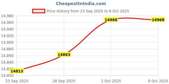amazon.in Hot Tub Things for Sundance Spa Filter 6540-501 Price History Graph from 23 Sep 2025 to 7 Oct 2025