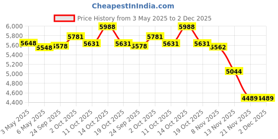 amazon.in Hot Tub Things pH and Alkalinity Down - Water Balancing, Crystal Clear Water, Alkalinity Reducer for Spa and Swimming Pool, Maintenance, Comfortable Relaxation, Refreshing, 1.25 Pounds Price History Graph from 3 May 2025 to 2 Dec 2025