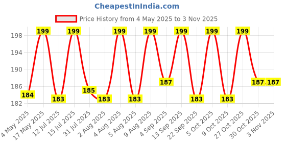 amazon.in happy e Hot Water Bag Cable/Electric Pain Relief Heating Bag Charger Cable, Black (Pack of 1) happy e Price History Graph from 4 May 2025 to 2 Nov 2025