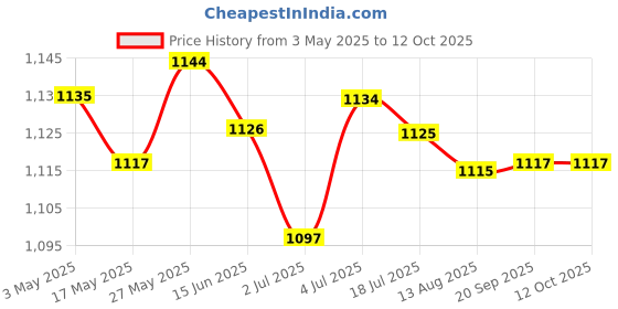 amazon.in Hot Water Pipe Thermometer for Oven Heating Systems Indoor Hydraulic Systems | Electrical & Test Equipment | Test, Measurement & Inspection | Test Meters & Detectors Price History Graph from 3 May 2025 to 12 Oct 2025