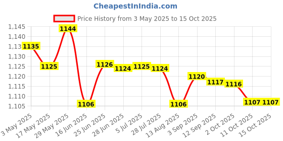 amazon.in Hot Water Pipe Thermometer for Oven Heating Systems Indoor Hydraulic Systems | Electrical & Test Equipment | Test, Measurement & Inspection | Test Meters & Detectors Price History Graph from 3 May 2025 to 14 Oct 2025
