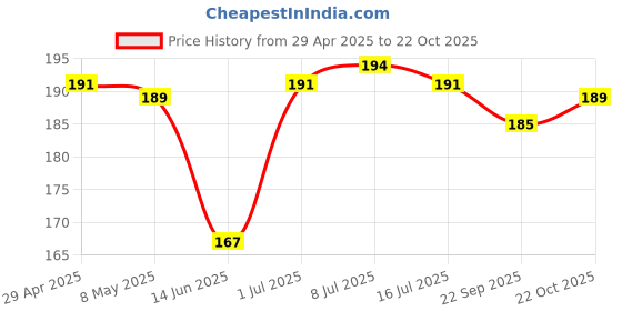 amazon.in Hot Water Rubber Bottle Bag for Pain Relief Therapy, Pack of 1 Price History Graph from 29 Apr 2025 to 22 Oct 2025