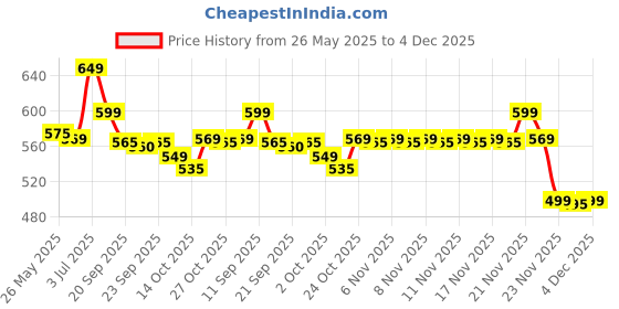 amazon.in Hot Wheels 1:64 94 Audi Avant RS2 Factory Fresh 3 Years & Above (Blue) Price History Graph from 26 May 2025 to 4 Dec 2025