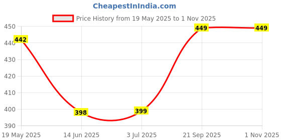 amazon.in Hot Wheels 1:64 Mazda RX 7 HW First Response 3 Years & Above (Black) Price History Graph from 19 May 2025 to 1 Nov 2025