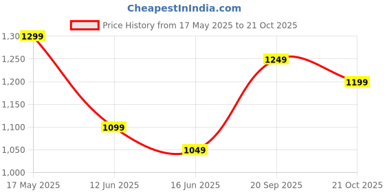 amazon.in Hot Wheels 1:64 Pagani Utopia HW Exotics 3 Years & Above (Red) Price History Graph from 17 May 2025 to 21 Oct 2025