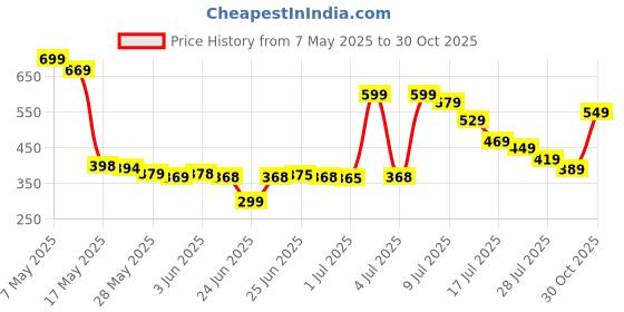 amazon.in Hot Wheels 1:64 Scale 98 Subaru Impreza 22B Sti Version HW The 90S for Ages 3 and Up by Small CLAP (White) Price History Graph from 7 May 2025 to 30 Oct 2025