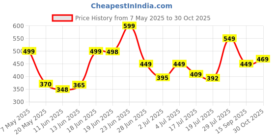 amazon.in Hot Wheels 1:64 Scale Alfa Romeo GTV6 3.0 Factory Fresh for Ages 3 and Up by Small CLAP (Blue) Price History Graph from 7 May 2025 to 30 Oct 2025