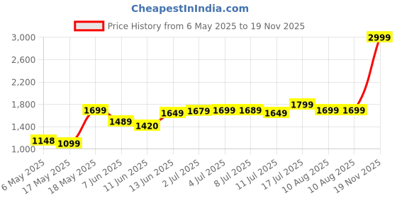 amazon.in Hot Wheels 1:64 Scale Bugatti Bolide HW Exotics for Ages 3 and Up by Small CLAP (Black) Price History Graph from 6 May 2025 to 19 Nov 2025
