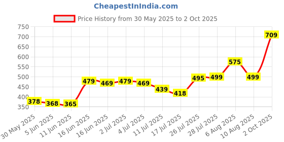 amazon.in Hot Wheels 1:64 Scale Bumblebee HW Screen Time for Ages 3 and Up by Small CLAP (Gold) Price History Graph from 30 May 2025 to 2 Oct 2025