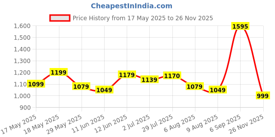 amazon.in Hot Wheels 1:64 Scale Ford Mustang Dark Horse Then and Now for Ages 3 and Up by Small CLAP (Blue) Price History Graph from 17 May 2025 to 26 Nov 2025