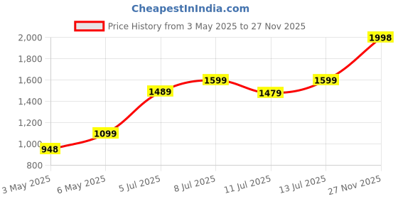 amazon.in Hot Wheels 1:64 Scale Tesla Cybertruck HW Rolling Metal for Ages 3 and Up by Small CLAP (Silver) Price History Graph from 3 May 2025 to 27 Nov 2025