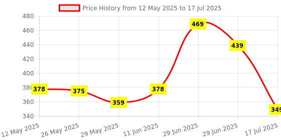 amazon.in Hot Wheels 1:64 Scale VW T3 Custom HW Vans for Ages 3 and Up by Small CLAP (Brown) Price History Graph from 12 May 2025 to 17 Jul 2025