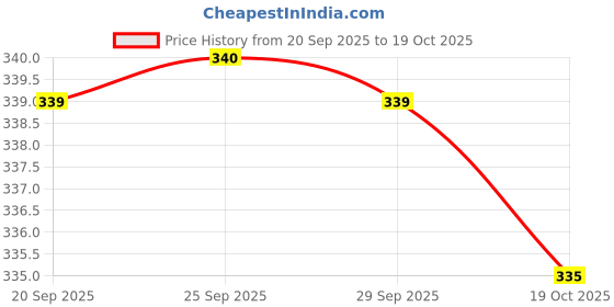 amazon.in Hot Wheels 1966 Triumph Tiger 100 Factory Fresh Ages 3 and Up (White) Price History Graph from 20 Sep 2025 to 19 Oct 2025