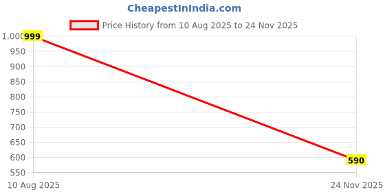 amazon.in Hot Wheels 2013 SRT Viper Then and Now Ages 3 Years and Up 214/250 (Blue) Price History Graph from 10 Aug 2025 to 24 Nov 2025