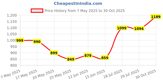 amazon.in Hot Wheels 2016 Ford GT Race Then and Now for Ages 3 and Up (Green) Price History Graph from 7 May 2025 to 30 Oct 2025