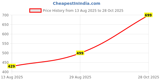 amazon.in Hot Wheels 2018 Honda Civic Type R [Red], Then and Now 3/10, 123/250, 1:64 Scale Diecast Car Price History Graph from 13 Aug 2025 to 28 Oct 2025