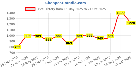 amazon.in Hot Wheels 2020 Koenigsegg Jesko HW Exotics Ages 3 and Up by Small CLAP (Orange) Price History Graph from 15 May 2025 to 21 Oct 2025