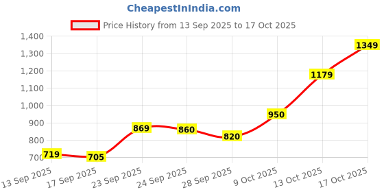 amazon.in Hot Wheels 2020 Koenigsegg Jesko Race Day for Ages 3 Years and Up 125/250 (Blue) Price History Graph from 13 Sep 2025 to 17 Oct 2025