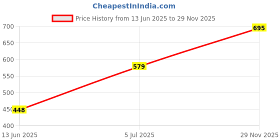amazon.in Hot Wheels 2024 23 Ram 1500 Factory Fresh Ages 3 and Up (Blue) Price History Graph from 13 Jun 2025 to 29 Nov 2025