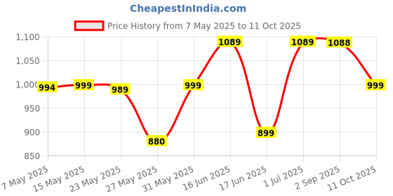 amazon.in Hot Wheels 2024 67 Ford Gt40 Mk.IV Then and Now Ages 3 and Up (Green) Price History Graph from 7 May 2025 to 11 Oct 2025