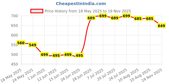 amazon.in Hot Wheels 2024 96 Nissan 1802SX Type X HW The 90S Ages 3 and Up (Blue) Price History Graph from 18 May 2025 to 19 Nov 2025