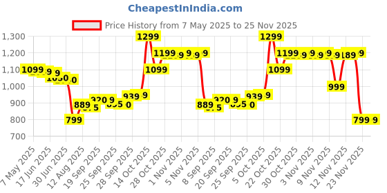 amazon.in Hot Wheels 2024 Batman & Robin Batmobile Batman Ages 3 and Up (Blue) Price History Graph from 7 May 2025 to 24 Nov 2025