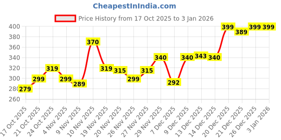amazon.in Hot Wheels 2025 1966 Bat Boat Batman Ages 3 and Up 232/250 (Blue) Price History Graph from 17 Oct 2025 to 3 Jan 2026