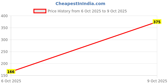 amazon.in Hot Wheels 2025 62 Corvette Gasser HW Reverse Rake Ages 3 and Up 182/250 (Grey) Price History Graph from 6 Oct 2025 to 9 Oct 2025