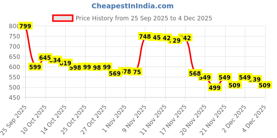 amazon.in Hot Wheels 2025 Mazda 787B Peak Pursuit Ages 3 and Up 226/250 (White) Price History Graph from 25 Sep 2025 to 4 Dec 2025