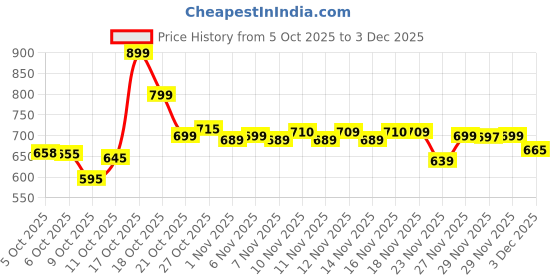 amazon.in Hot Wheels 2025 Pagani Utopia Peak Pursuit Ages 3 and Up 225/250 (Blue) Price History Graph from 5 Oct 2025 to 3 Dec 2025