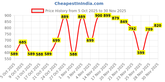 amazon.in Hot Wheels 2025 Porsche 911 Torbo Cabriolet Then and Now Ages 3 and Up 239/250 (Wine) Price History Graph from 5 Oct 2025 to 30 Nov 2025