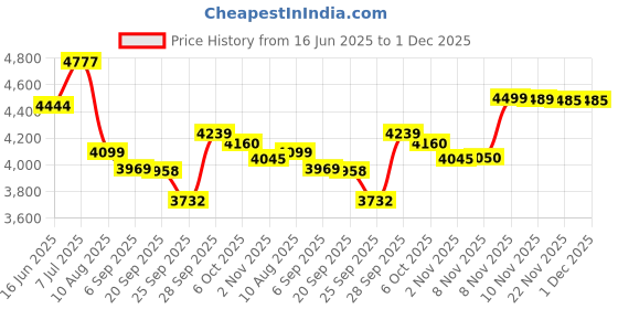 amazon.in Hot Wheels 24-Car Random Assortment Party Pack 2014-2017 Price History Graph from 16 Jun 2025 to 30 Nov 2025