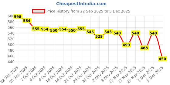 amazon.in Hot Wheels 60s Flat 500 D Modificado, 3+ Years, Black Price History Graph from 22 Sep 2025 to 5 Dec 2025