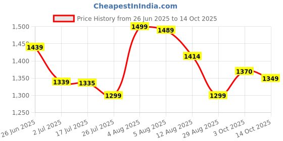 amazon.in Hot Wheels '62 Corvette Gasser Die-Cast Model Car, 1:64 Scale, Silver with Racing Decals, HW Reverse Race Collection (Style_23) Price History Graph from 26 Jun 2025 to 14 Oct 2025